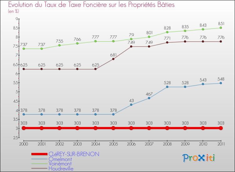 Evolution du taux de la taxe foncière sur le bati pour CLéREY-SUR-BRENON et les communes proches Comparaison des taux de taxe foncière sur le bati pour CLéREY-SUR-BRENON et les communes voisines