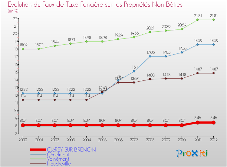 Evolution du taux de la taxe foncière sur les immeubles et terrains non batis pour CLéREY-SUR-BRENON et les communes proches de 2000 à 2012 Comparaison des taux de la taxe foncière sur les immeubles et terrains non batis pour CLéREY-SUR-BRENON et les communes voisines de 2000 à 2012