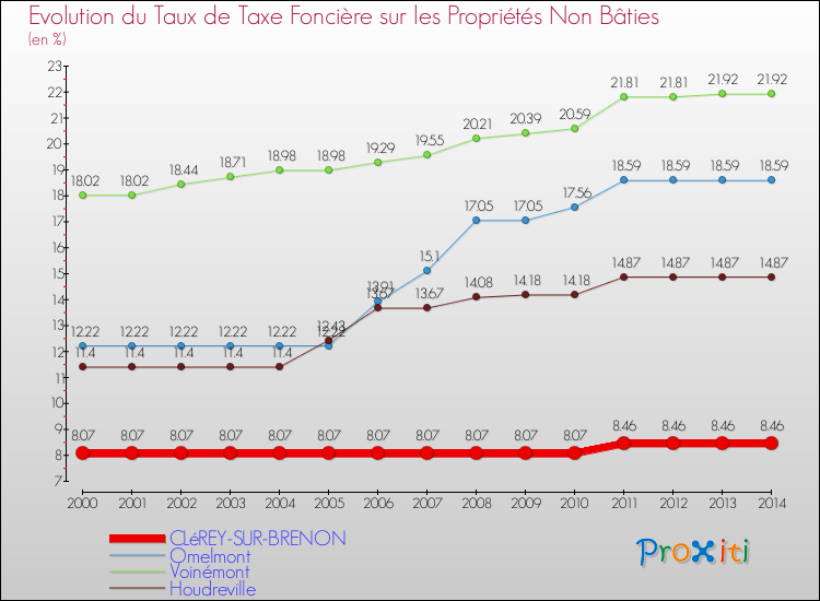 Evolution du taux de la taxe foncière sur les immeubles et terrains non batis pour CLéREY-SUR-BRENON et les communes proches de 2000 à 2014 Comparaison des taux de la taxe foncière sur les immeubles et terrains non batis pour CLéREY-SUR-BRENON et les communes voisines de 2000 à 2014