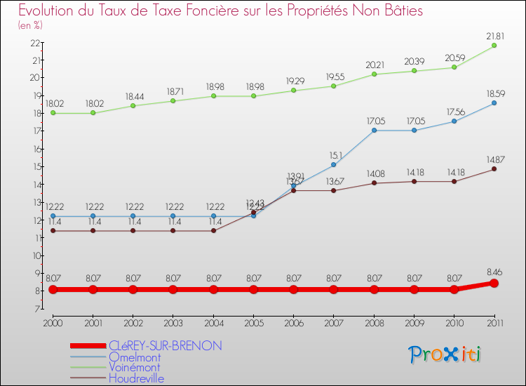 Evolution du taux de la taxe foncière sur les immeubles et terrains non batis pour CLéREY-SUR-BRENON et les communes proches Comparaison des taux de la taxe foncière sur les immeubles et terrains non batis pour CLéREY-SUR-BRENON et les communes voisines