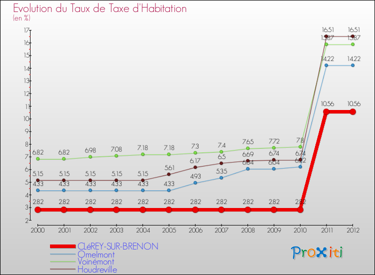 Evolution du taux de la taxe d'habitation pour CLéREY-SUR-BRENON et les communes proches Comparaison des taux de la taxe d'habitation pour CLéREY-SUR-BRENON et les communes voisines