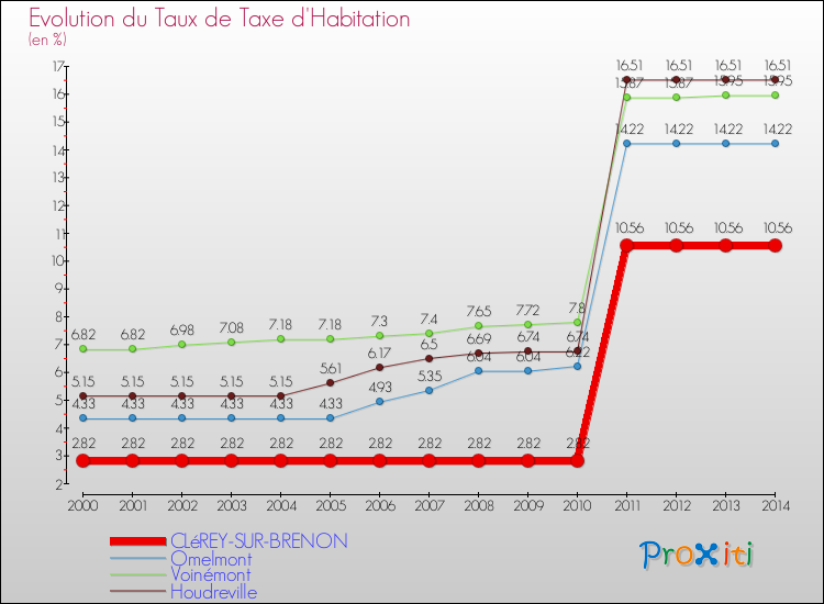 Evolution du taux de la taxe d'habitation pour CLéREY-SUR-BRENON et les communes proches de 2000 à 2014 Comparaison des taux de la taxe d'habitation pour CLéREY-SUR-BRENON et les communes voisines de 2000 à 2014
