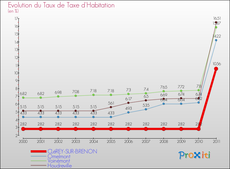 Evolution du taux de la taxe d'habitation pour CLéREY-SUR-BRENON et les communes proches Comparaison des taux de la taxe d'habitation pour CLéREY-SUR-BRENON et les communes voisines