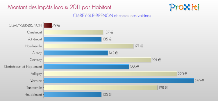 Montant des impôts locaux par Habitant pour CLéREY-SUR-BRENON et les communes proches Comparaison des impôts locaux par habitant pour CLéREY-SUR-BRENON et les communes voisines
