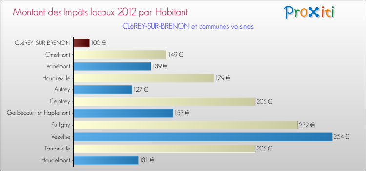 Montant des impôts locaux par Habitant pour CLéREY-SUR-BRENON et les communes proches Comparaison des impôts locaux par habitant pour CLéREY-SUR-BRENON et les communes voisines
