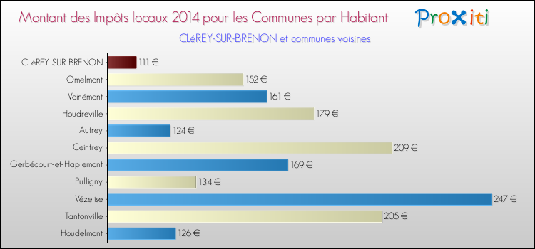 Montant des impôts locaux par Habitant pour CLéREY-SUR-BRENON et les communes proches en 2014 Comparaison des impôts locaux par habitant pour CLéREY-SUR-BRENON et les communes voisines en 2014