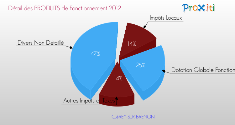 Décomposition du Budget de Fonctionnement 2012 de la commune de CLéREY-SUR-BRENON Budget de Fonctionnement 2012 pour la commune de CLéREY-SUR-BRENON