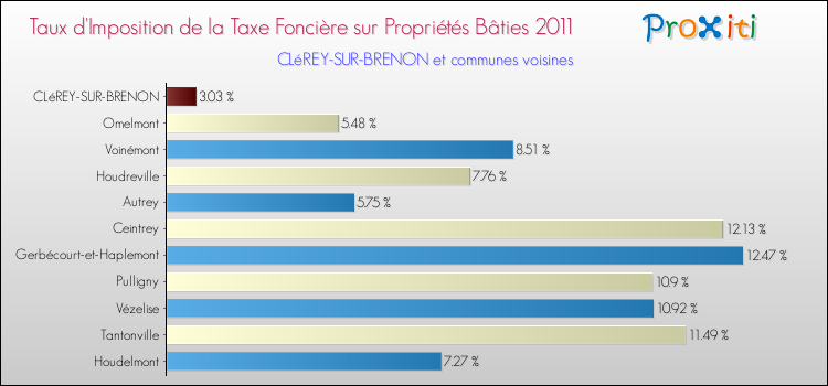 Taux d'imposition de la taxe foncière sur le bati 2011 pour CLéREY-SUR-BRENON et les communes proches Comparaison des taux d'imposition de la taxe foncière sur le bati 2011 pour CLéREY-SUR-BRENON et les communes voisines