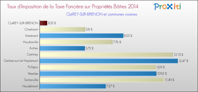Taux d'imposition de la taxe foncière sur le bati 2014 pour CLéREY-SUR-BRENON et les communes proches Comparaison des taux d'imposition de la taxe foncière sur le bati 2014 pour CLéREY-SUR-BRENON et les communes voisines