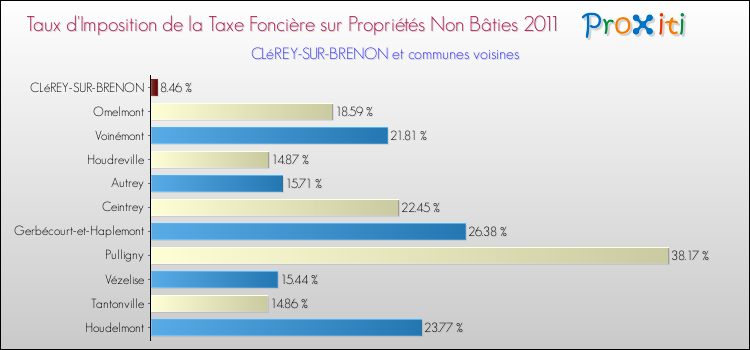 Taux d'imposition de la taxe foncière sur les immeubles et terrains non batis 2011 pour CLéREY-SUR-BRENON et les communes proches Comparaison des taux d'imposition de la taxe foncière sur les immeubles et terrains non batis 2011 pour CLéREY-SUR-BRENON et les communes voisines