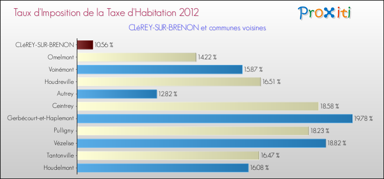 Taux d'imposition de la taxe d'habitation 2012 pour CLéREY-SUR-BRENON et les communes proches Comparaison des taux d'imposition de la taxe d'habitation 2012 pour CLéREY-SUR-BRENON et les communes voisines
