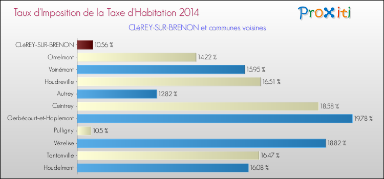 Taux d'imposition de la taxe d'habitation 2014 pour CLéREY-SUR-BRENON et les communes proches Comparaison des taux d'imposition de la taxe d'habitation 2014 pour CLéREY-SUR-BRENON et les communes voisines