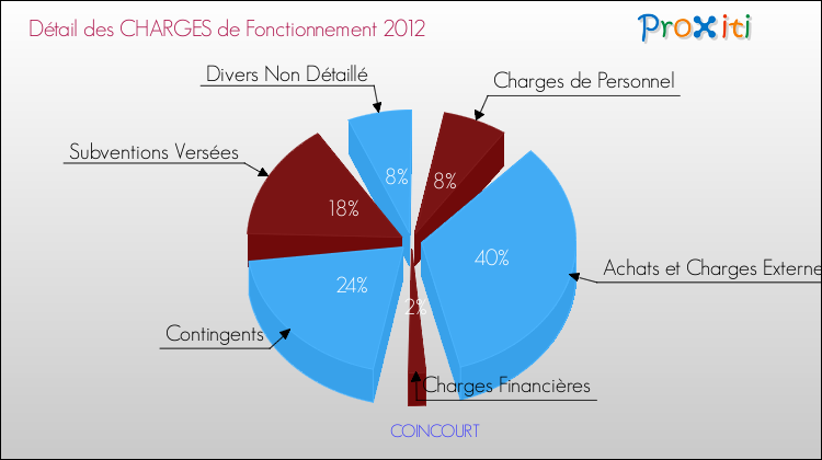 Décomposition des Charges de Fonctionnement 2012 de la commune de COINCOURT Charges de Fonctionnement 2012 pour la commune de COINCOURT