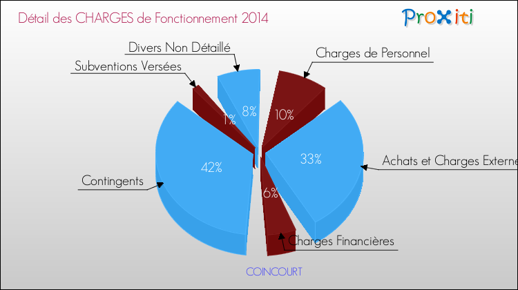 Décomposition des Charges de Fonctionnement 2014 de la commune de COINCOURT Charges de Fonctionnement 2014 pour la commune de COINCOURT