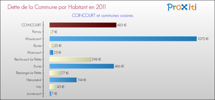 Dette par habitant de la commune en 2011 pour COINCOURT et les communes proches Comparaison de la dette par habitant de la commune en 2011 pour COINCOURT et les communes voisines