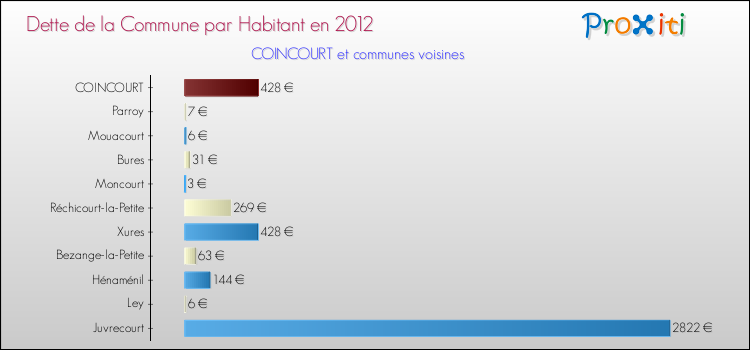 Dette par habitant de la commune en 2012 pour COINCOURT et les communes proches Comparaison de la dette par habitant de la commune en 2012 pour COINCOURT et les communes voisines