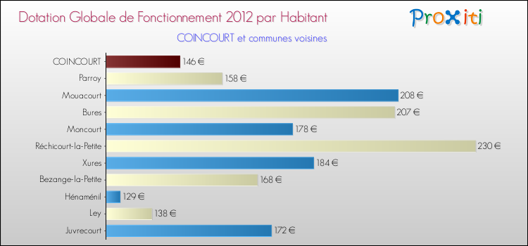 Montant des dotations globales de fonctionnement DGF par Habitant pour COINCOURT et les communes proches Comparaison des des dotations globales de fonctionnement DGF par habitant pour COINCOURT et les communes voisines