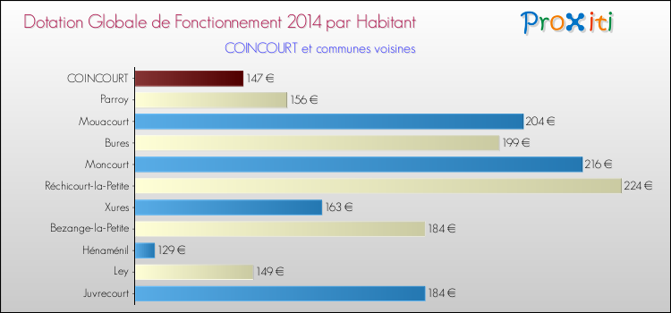 Montant des dotations globales de fonctionnement DGF par Habitant pour COINCOURT et les communes proches en 2014. Comparaison des des dotations globales de fonctionnement DGF par habitant pour COINCOURT et les communes voisines en 2014.