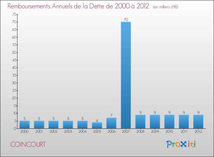 Evolution de l'annuité de la dette pour la commune de COINCOURT de 2000 à 2012 Annuités de la dette pour COINCOURT de 2000 à 2012