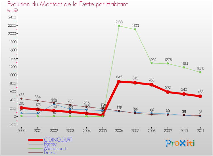 Evolution de la dette par habitant pour la commune de COINCOURT et les communes proches Comparaison de la dette par habitant pour COINCOURT et les communes voisines
