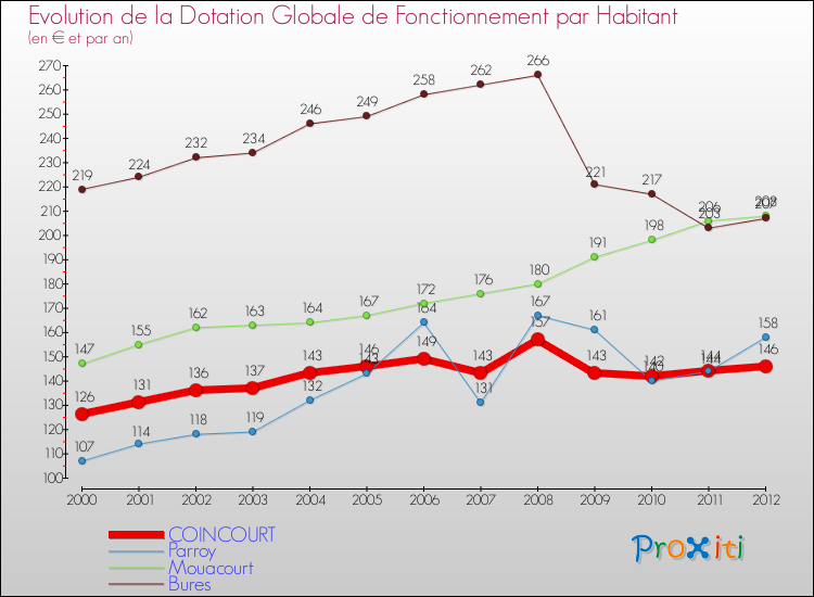 Evolution et montant de la dotation globale de fonctionnement par Habitant pour COINCOURT et les communes proches Comparaison des dotations globales de fonctionnement par habitant pour COINCOURT et les communes voisines
