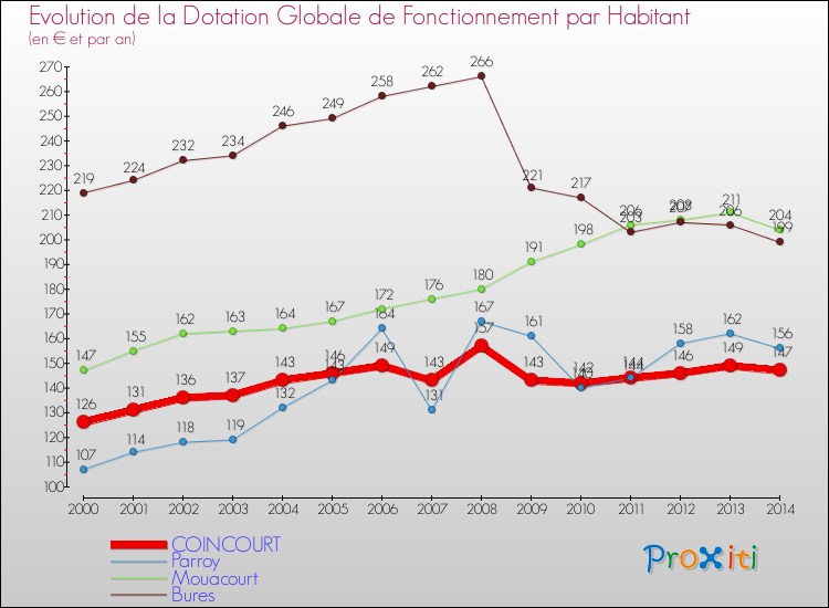 Evolution et montant de la dotation globale de fonctionnement par Habitant pour COINCOURT et les communes proches de 2000 à 2014. Comparaison des dotations globales de fonctionnement par habitant pour COINCOURT et les communes voisines de 2000 à 2014.