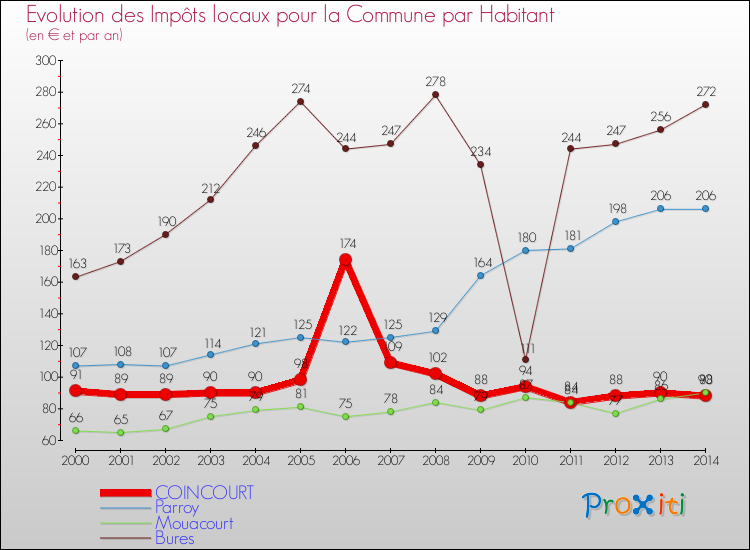 Evolution et montant des impôts locaux par Habitant pour COINCOURT et les communes proches de 2000 à 2014 Comparaison des impôts locaux par habitant pour COINCOURT et les communes voisines de 2000 à 2014