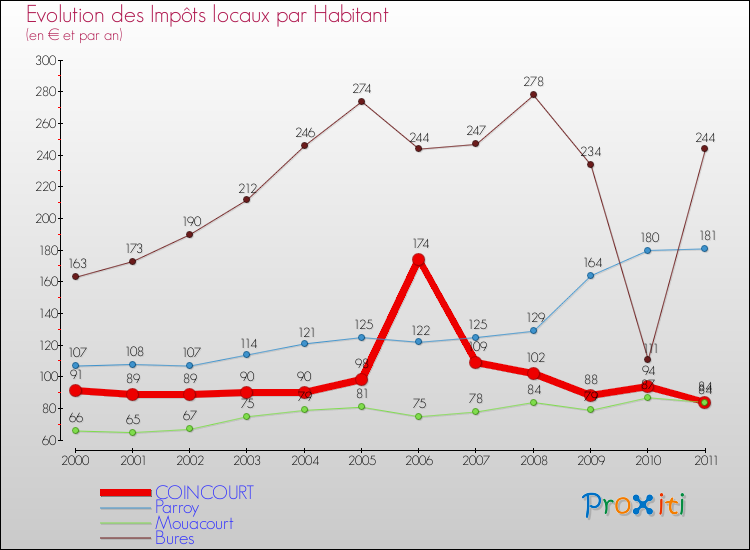 Evolution et montant des impôts locaux par Habitant pour COINCOURT et les communes proches Comparaison des impôts locaux par habitant pour COINCOURT et les communes voisines
