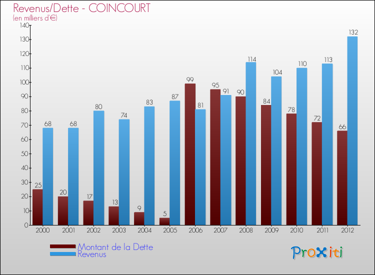 Evolution comparée de la dette et des revenus pour la commune de COINCOURT de 2000 à 2012 Comparaison de la dette et des revenus pour COINCOURT de 2000 à 2012