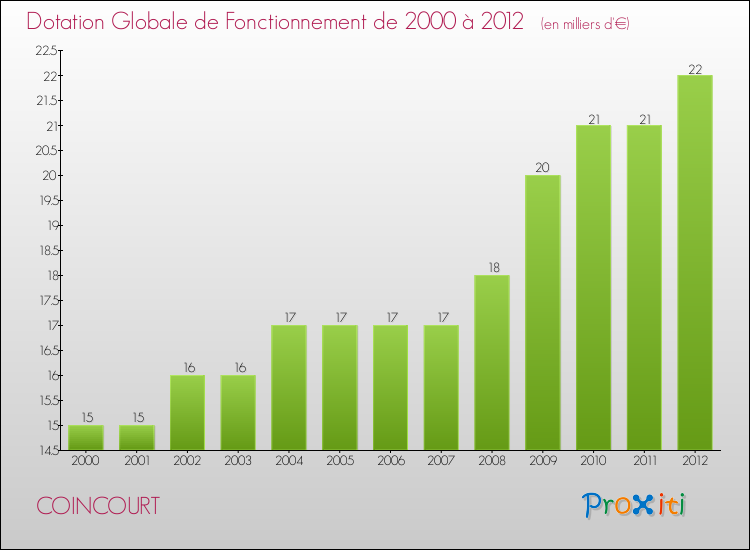 Evolution du montant de la Dotation Globale de Fonctionnement pour la commune de COINCOURT de 2000 à 2012 Evolution du montant de la Dotation Globale de Fonctionnement pour COINCOURT de 2000 à 2012