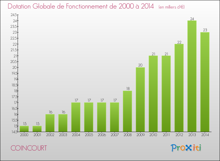 Evolution du montant de la Dotation Globale de Fonctionnement pour la commune de COINCOURT de 2000 à 2014 Evolution du montant de la Dotation Globale de Fonctionnement pour COINCOURT de 2000 à 2014