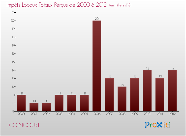Evolution des Impôts Locaux pour la commune de COINCOURT de 2000 à 2012 Evolution des Impôts Locaux pour COINCOURT de 2000 à 2012