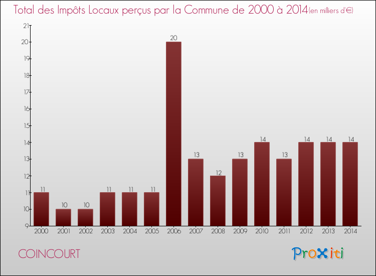 Evolution des Impôts Locaux pour la commune de COINCOURT de 2000 à 2014 Evolution des Impôts Locaux pour COINCOURT de 2000 à 2014