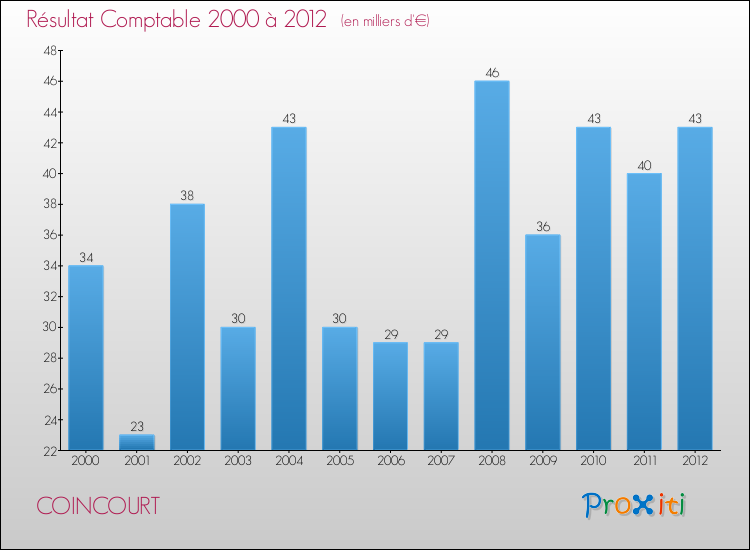 Evolution du résultat comptable pour la commune de COINCOURT de 2000 à 2012 Evolution du résultat comptable pour COINCOURT de 2000 à 2012