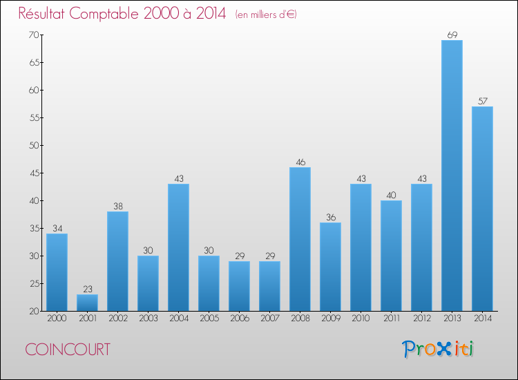 Evolution du résultat comptable pour la commune de COINCOURT de 2000 à 2014 Evolution du résultat comptable pour COINCOURT de 2000 à 2014