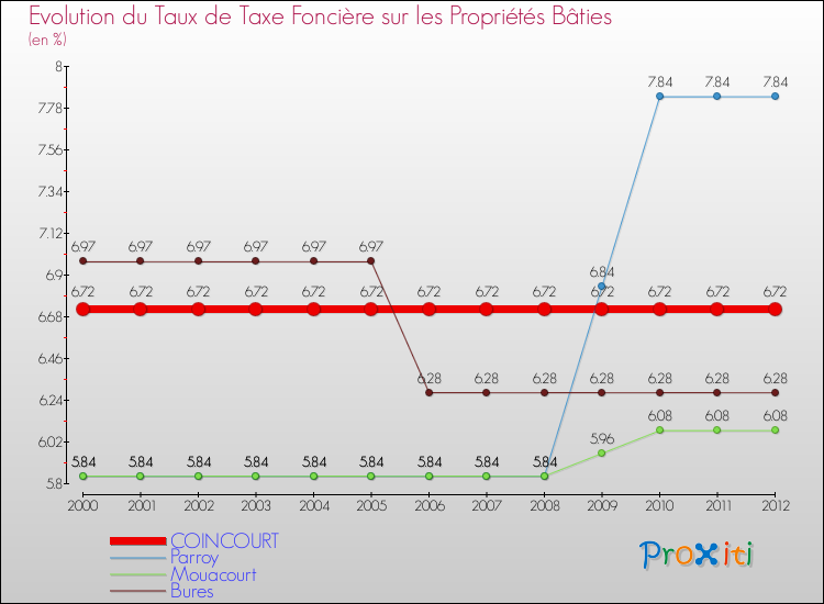 Evolution du taux de la taxe foncière sur le bati pour COINCOURT et les communes proches de 2000 à 2012 Comparaison des taux de taxe foncière sur le bati pour COINCOURT et les communes voisines de 2000 à 2012