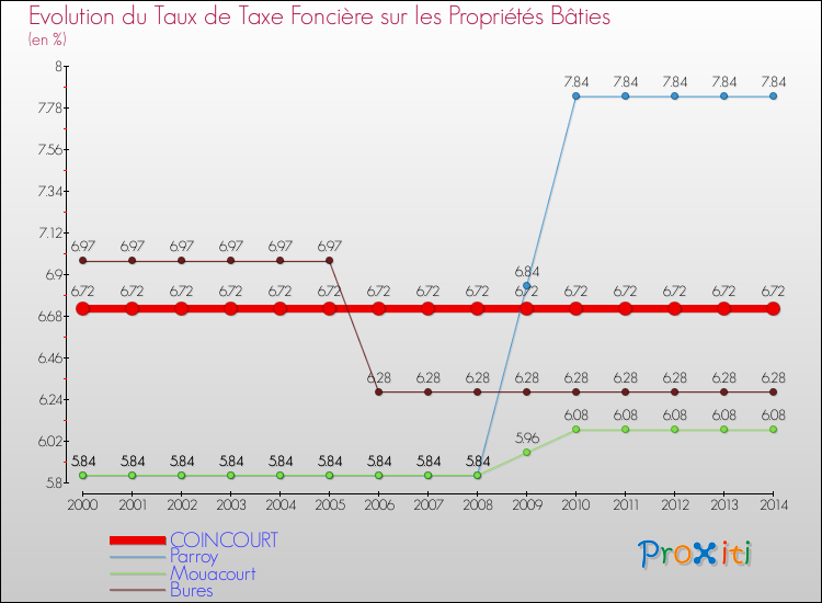 Evolution du taux de la taxe foncière sur le bati pour COINCOURT et les communes proches de 2000 à 2014 Comparaison des taux de taxe foncière sur le bati pour COINCOURT et les communes voisines de 2000 à 2014