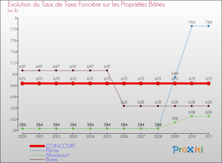 Evolution du taux de la taxe foncière sur le bati pour COINCOURT et les communes proches Comparaison des taux de taxe foncière sur le bati pour COINCOURT et les communes voisines