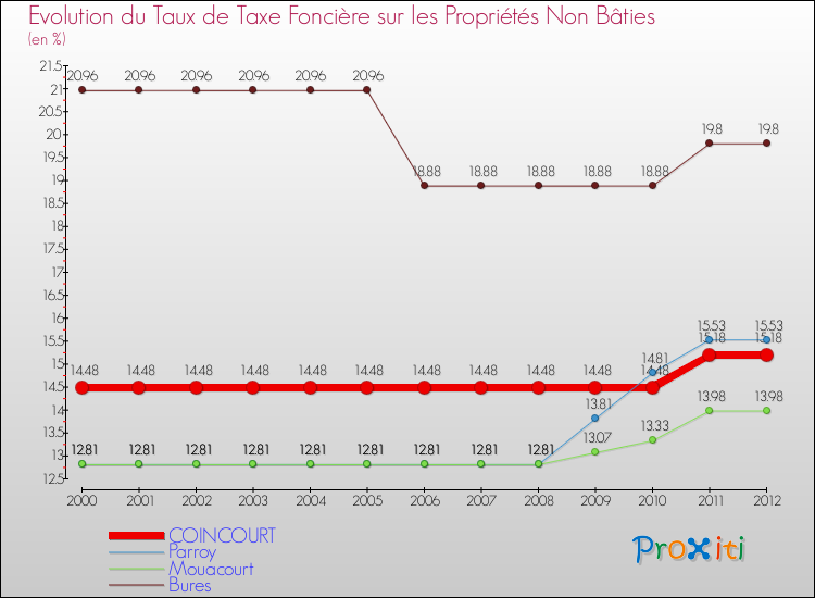 Evolution du taux de la taxe foncière sur les immeubles et terrains non batis pour COINCOURT et les communes proches de 2000 à 2012 Comparaison des taux de la taxe foncière sur les immeubles et terrains non batis pour COINCOURT et les communes voisines de 2000 à 2012