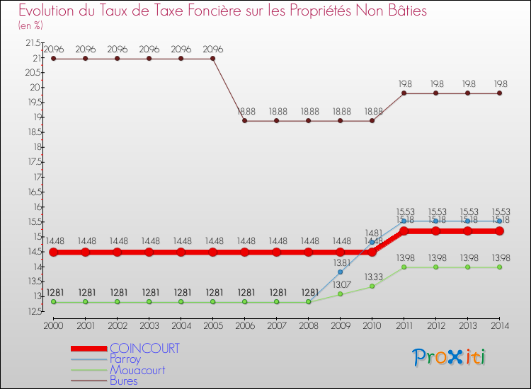 Evolution du taux de la taxe foncière sur les immeubles et terrains non batis pour COINCOURT et les communes proches de 2000 à 2014 Comparaison des taux de la taxe foncière sur les immeubles et terrains non batis pour COINCOURT et les communes voisines de 2000 à 2014