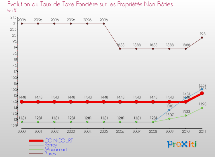 Evolution du taux de la taxe foncière sur les immeubles et terrains non batis pour COINCOURT et les communes proches Comparaison des taux de la taxe foncière sur les immeubles et terrains non batis pour COINCOURT et les communes voisines