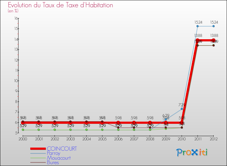 Evolution du taux de la taxe d'habitation pour COINCOURT et les communes proches Comparaison des taux de la taxe d'habitation pour COINCOURT et les communes voisines