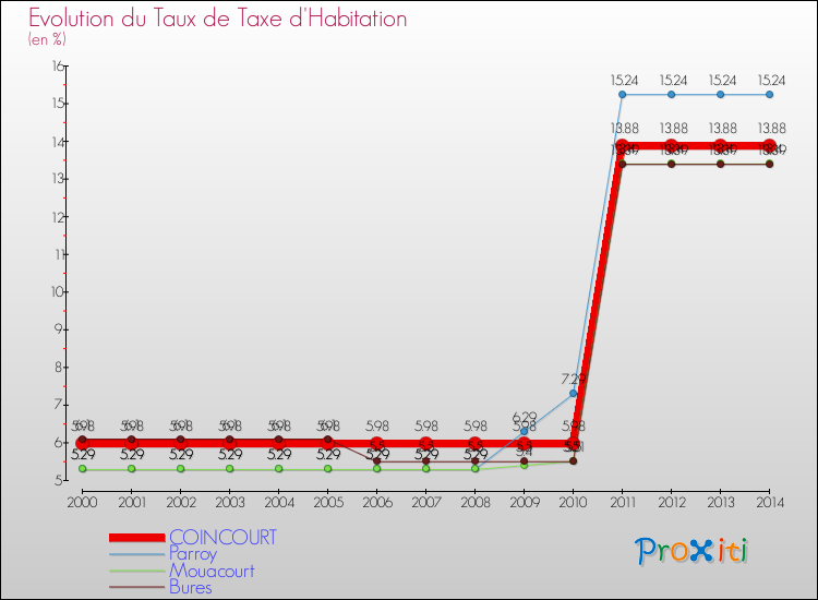 Evolution du taux de la taxe d'habitation pour COINCOURT et les communes proches de 2000 à 2014 Comparaison des taux de la taxe d'habitation pour COINCOURT et les communes voisines de 2000 à 2014