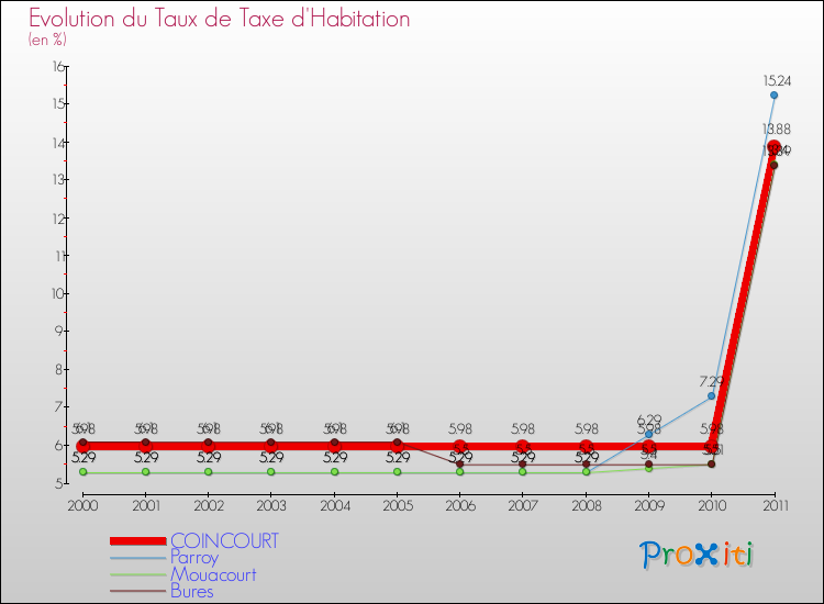 Evolution du taux de la taxe d'habitation pour COINCOURT et les communes proches Comparaison des taux de la taxe d'habitation pour COINCOURT et les communes voisines