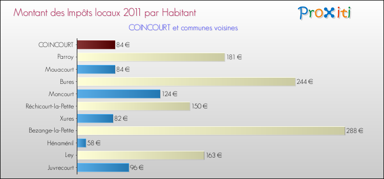 Montant des impôts locaux par Habitant pour COINCOURT et les communes proches Comparaison des impôts locaux par habitant pour COINCOURT et les communes voisines