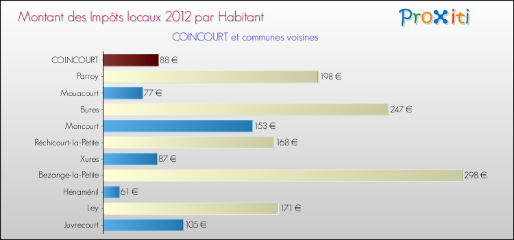 Montant des impôts locaux par Habitant pour COINCOURT et les communes proches Comparaison des impôts locaux par habitant pour COINCOURT et les communes voisines