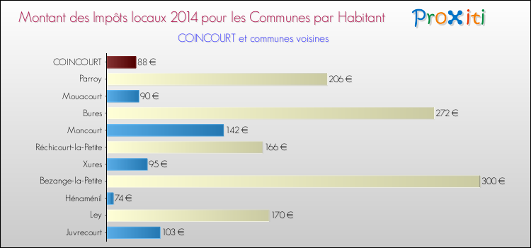 Montant des impôts locaux par Habitant pour COINCOURT et les communes proches en 2014 Comparaison des impôts locaux par habitant pour COINCOURT et les communes voisines en 2014