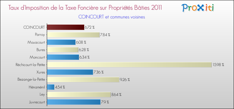 Taux d'imposition de la taxe foncière sur le bati 2011 pour COINCOURT et les communes proches Comparaison des taux d'imposition de la taxe foncière sur le bati 2011 pour COINCOURT et les communes voisines