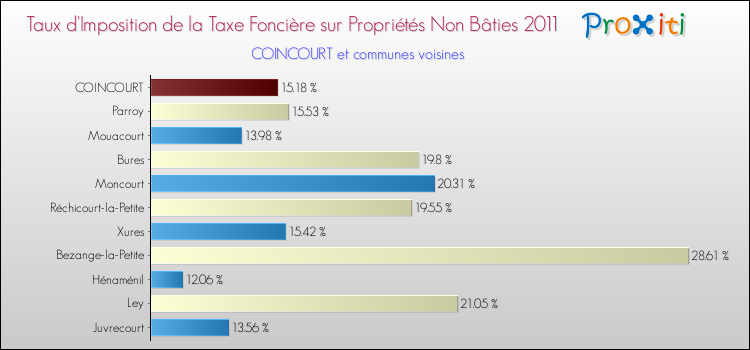 Taux d'imposition de la taxe foncière sur les immeubles et terrains non batis 2011 pour COINCOURT et les communes proches Comparaison des taux d'imposition de la taxe foncière sur les immeubles et terrains non batis 2011 pour COINCOURT et les communes voisines