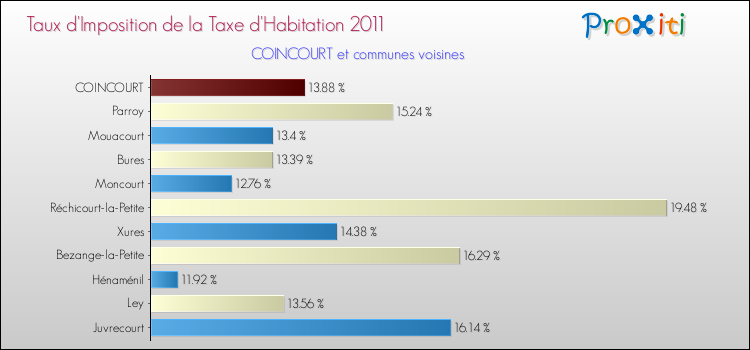 Taux d'imposition de la taxe d'habitation 2011 pour COINCOURT et les communes proches Comparaison des taux d'imposition de la taxe d'habitation 2011 pour COINCOURT et les communes voisines